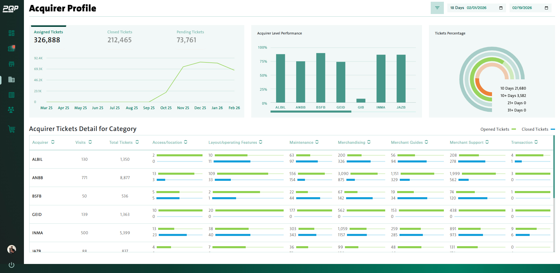 PQP Dashboard Overview